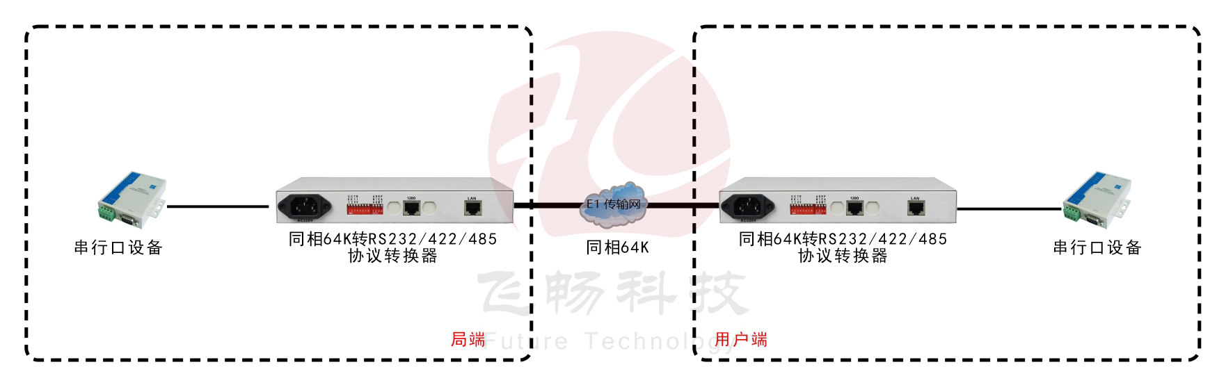 同向64K-RS232/422/485協(xié)議轉換器