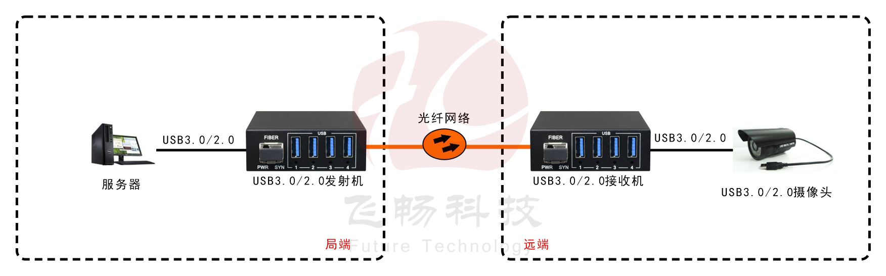 USB3.0+USB2.0同時兼容 光端機 應(yīng)用方案圖