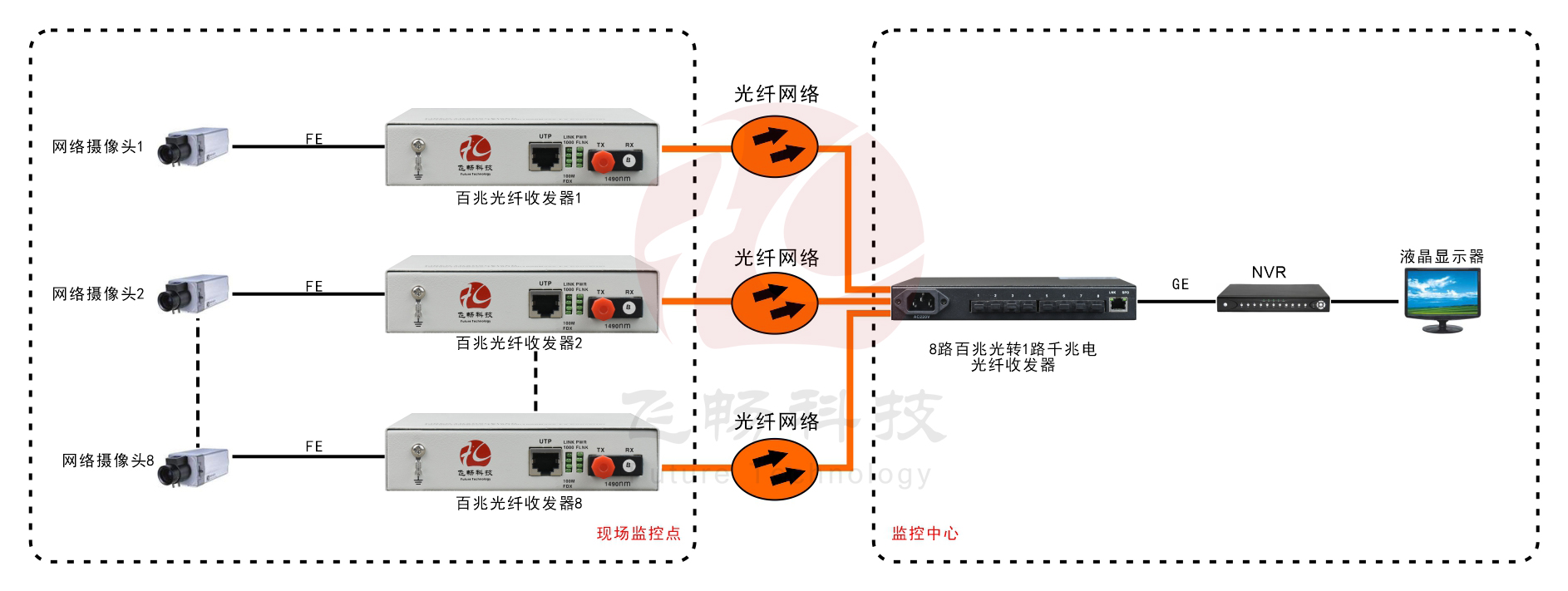 8路百兆光口+1路千兆電口 網(wǎng)絡(luò)光端機