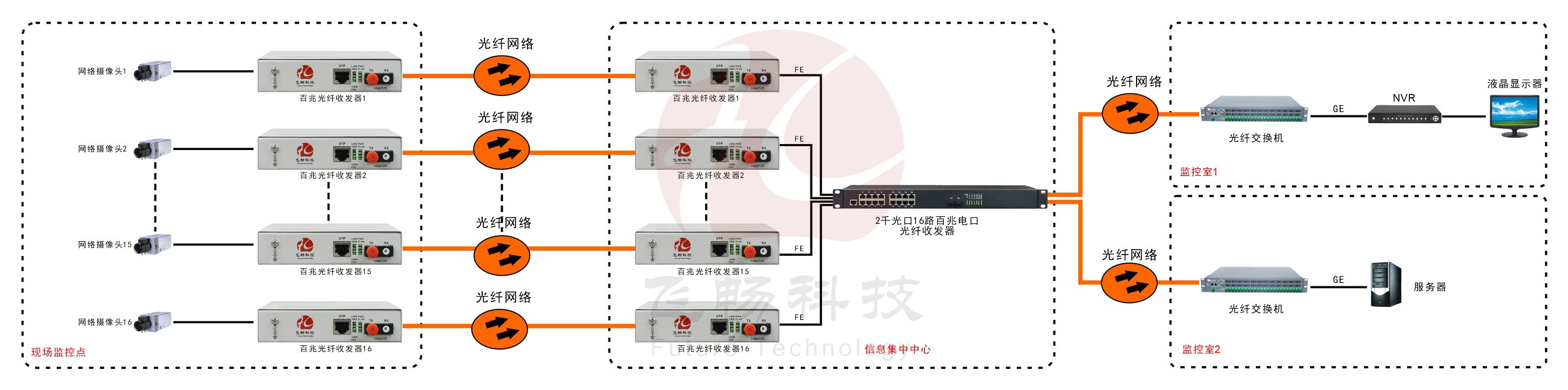 16路百兆電口+2路千兆SFP光口交換機(jī)