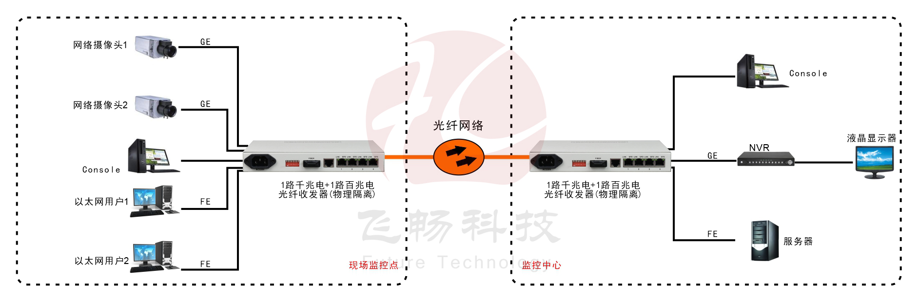 1路千兆電+1路百兆電  物理隔離收發(fā)器