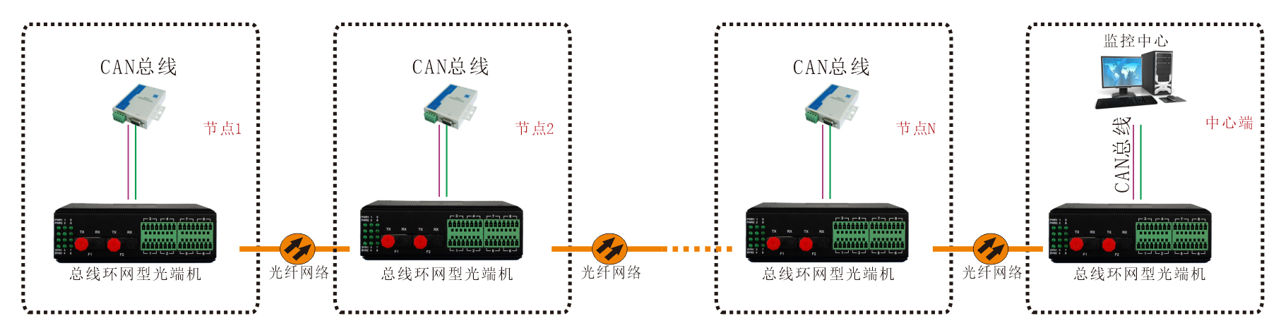 工業(yè)軌式 環(huán)網(wǎng)型1-2路CAN總線(xiàn)光端機(jī) 應(yīng)用方案