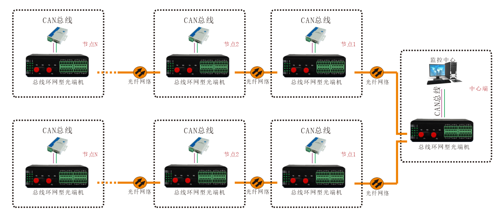 工業(yè)軌式 環(huán)網(wǎng)型1-2路CAN總線(xiàn)光端機(jī) 應(yīng)用方案