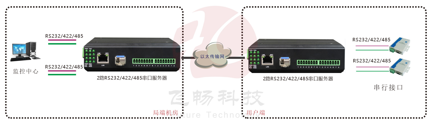 工業(yè)軌式 2路串口服務(wù)器