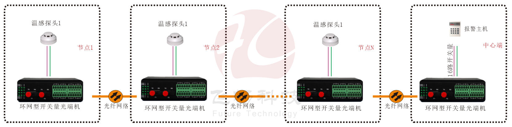 工業(yè)軌式 環(huán)網(wǎng)型開關量 光端機