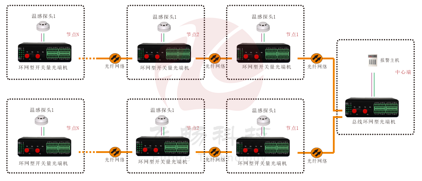 工業(yè)軌式 環(huán)網(wǎng)型開關量 光端機