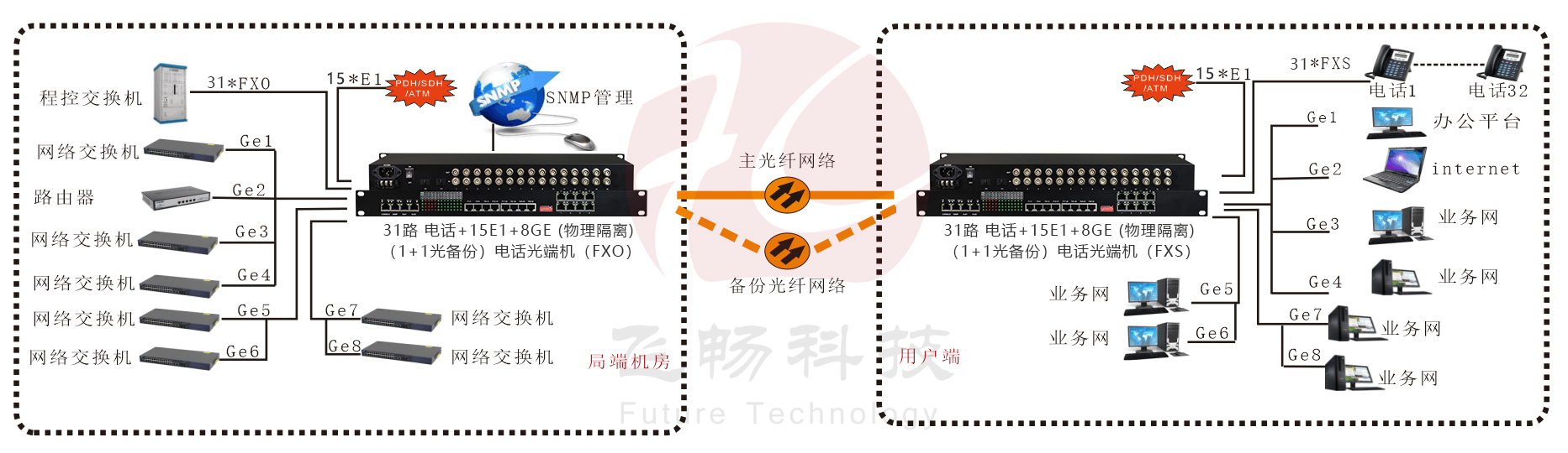 32路電話+16E1+8GE(物理隔離)+4路串口光端機 應用方案圖