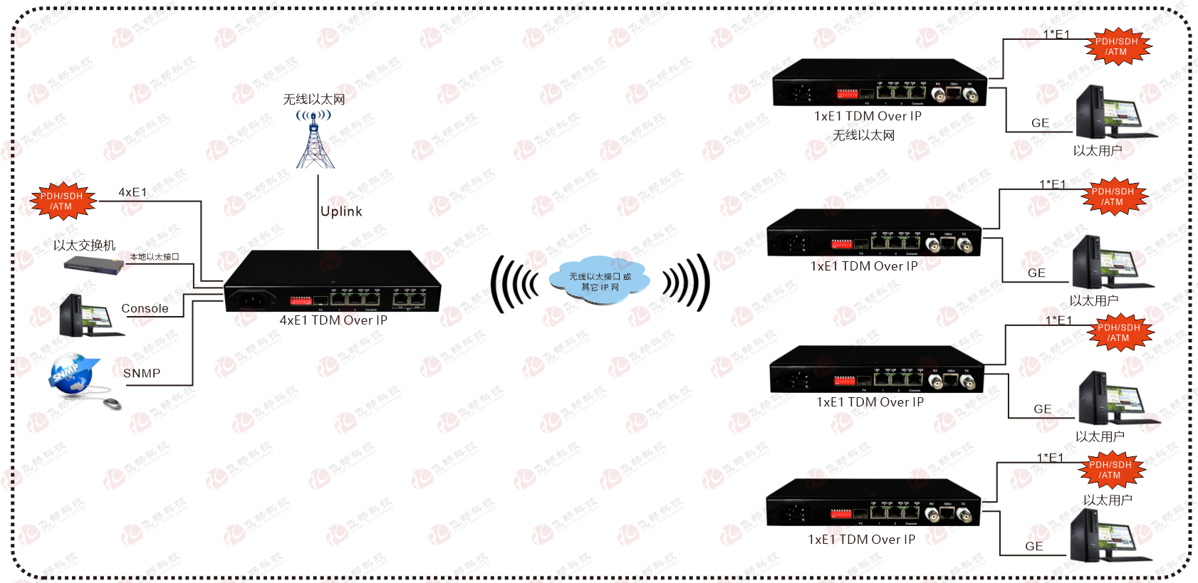 4xE1  Over  IP  電路仿真網(wǎng)關(guān)